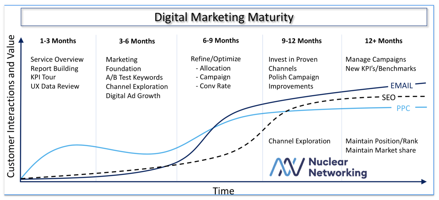 nuclear networking digital marketing maturity cycle