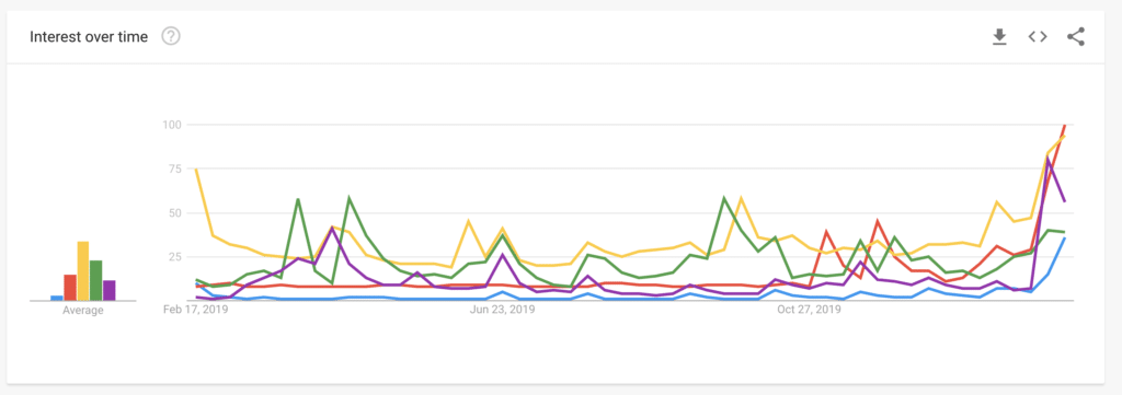 12-Month Democratic Candidate Interest by Search