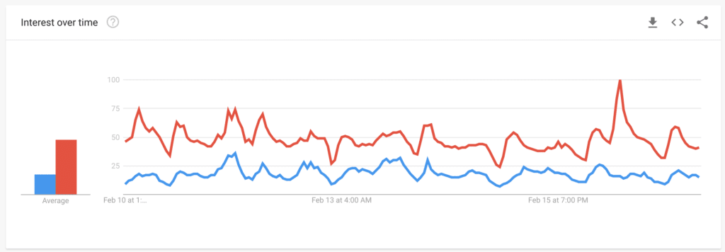 trump vs bloomberg searcher interest
